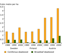 Trend data showing an increase in volume of non-decomposed deadwood within the forests of three European countries