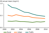 Trend in annual mean CO concentrations (2001–2010) per station type