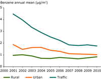 Trend in average annual mean C6H6 concentrations 