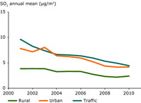 Trend in average annual SO2 concentrations (2001–2010) per station type