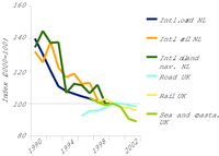 Trend in freight prices encourages transport