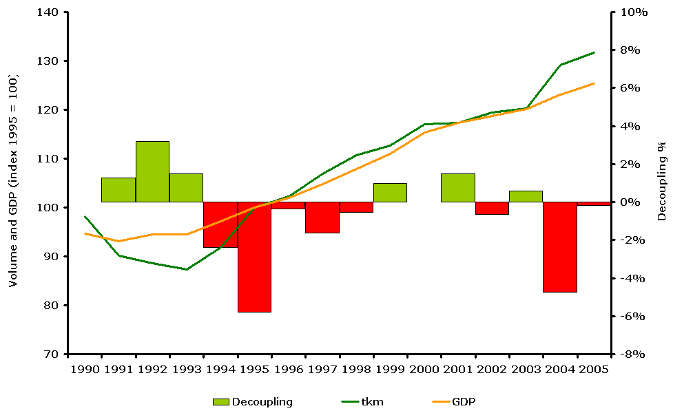 Trend in freight transport demand and GDP