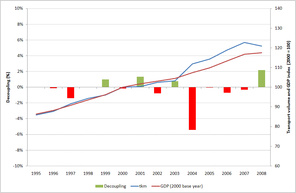 Trend in freight transport demand and GDP