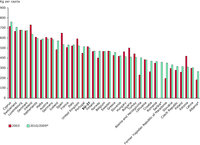 Trend in generation of municipal waste in the EU, EFTA countries, Turkey and Western Balkan countries, 2003 and 2010