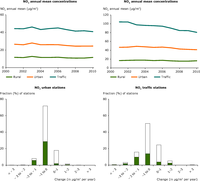 Trend in NO2 and NOX annual mean concentrations (2001–2010) per station type (top); percentage frequency distribution of estimated annual change of NO2 annual mean concentrations at urban stations and at traffic stations (bottom)