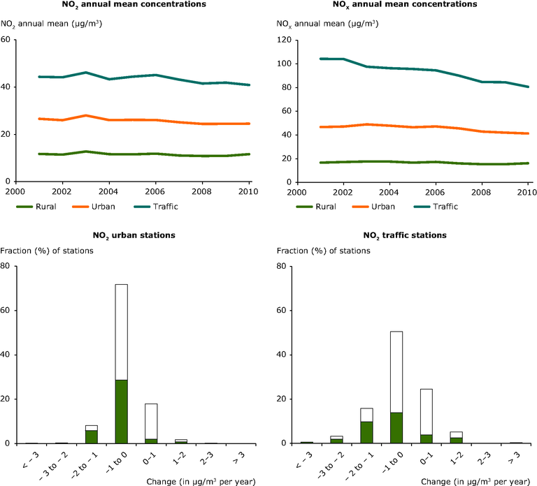 https://www.eea.europa.eu/data-and-maps/figures/trend-in-no2-and-nox/trend-in-no2-and-nox/image_large