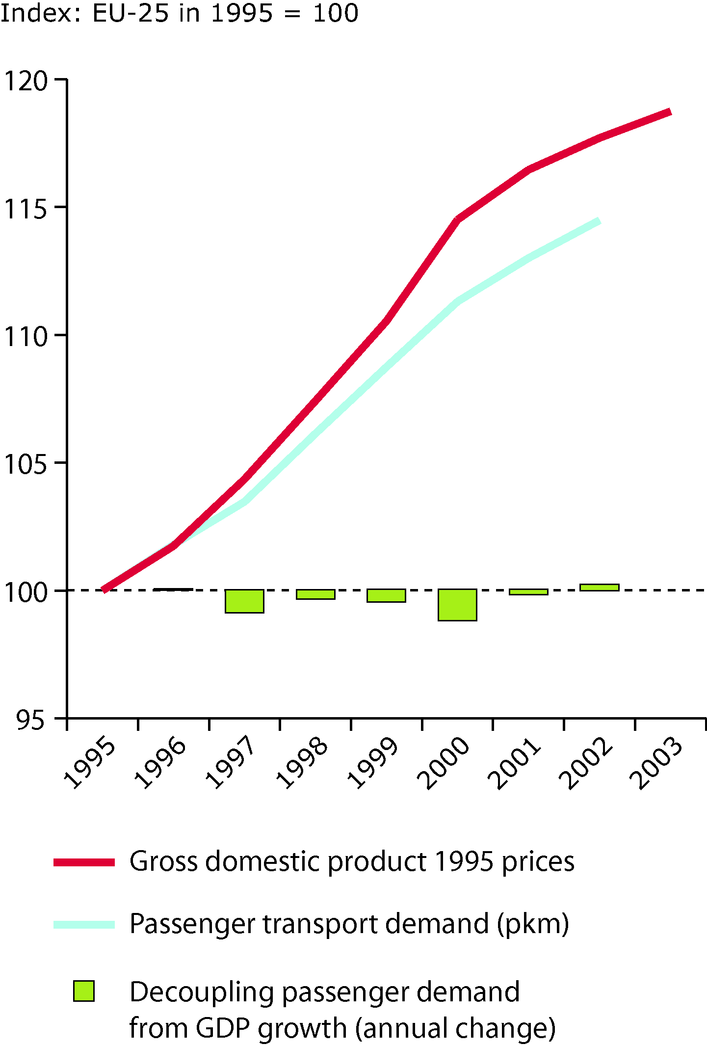Trend in passenger transport demand and GDP