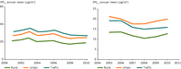 Trend in PM10 (left graph, 2001–2010) and PM2.5 (right graph, 2005–2010) concentrations per station type