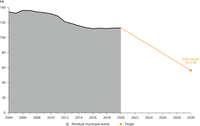 Trend in residual municipal waste for EU-27, and target for 2030