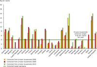 Trend in the amount of WEEE collected from households in 28 European countries (kg/capita/year), 2006-2008-2010
