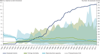 Trend in the status of stocks assessment and the progress made in GES assessment in the North East Atlantic and Baltic Sea since 1945