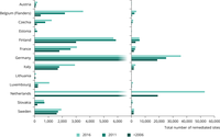 Progress in the management of contaminated sites in the EU, total number of recorded remediated sites