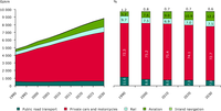 Trends and outlooks in transport demand for the different modes of transport, EU-25, 1990-2030