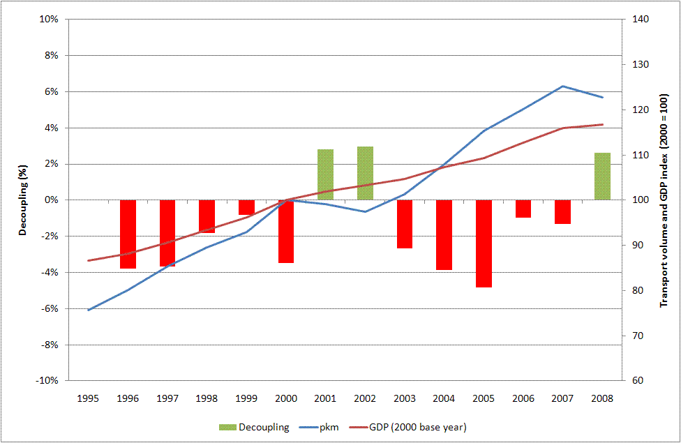 Trends in air passenger transport demand and GDP