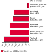 Trends in birds and butterfly populations in EU-25 (% decline)