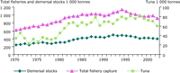 Trends in capture fisheries production