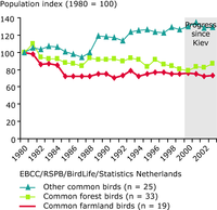 Trends in common birds (selected countries)