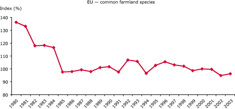 https://www.eea.europa.eu/data-and-maps/figures/trends-in-eu-farmland-bird-populations-in-some-eu-countries-between-1980-and-2003-based-on-24-characteristic-bird-species/bio-common-farmland-species.eps/image_large