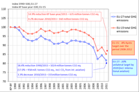 Trends in EU greenhouse gas emissions compared to 1990/base year