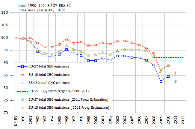 Trends in EU greenhouse gas emissions compared to 1990/base year