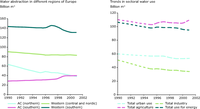 Trends in European water use