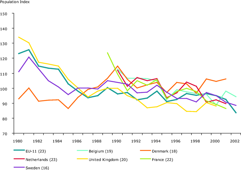 https://www.eea.europa.eu/data-and-maps/figures/trends-in-farmland-bird-populations-in-member-states-with-a-higher-share-of-intensive-agriculture/csi-09_trends_in_farmlands_birds.eps/image_large
