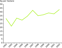 Trends in fertiliser input per hectare (1992–2002)