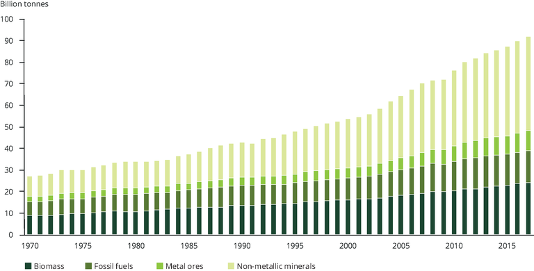 https://www.eea.europa.eu/data-and-maps/figures/trends-in-global-domestic-extraction/trends-in-global-domestic-extraction/image_large
