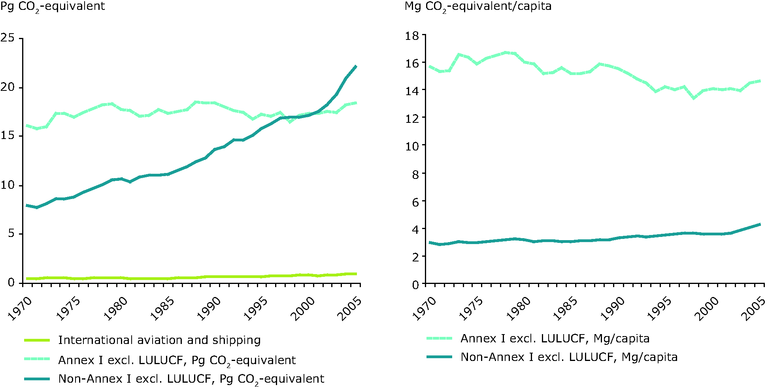 Trends In Global Greenhouse Gas Emissions And Per Capita In Annex I And Non Annex I Countries 1970 05 European Environment Agency