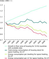 Trends in heating energy consumption and energy efficiency of housing, EU-27