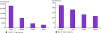Trends in lead (Pb), and cadmium (Cd) emissions in EU-25, 1990-2004