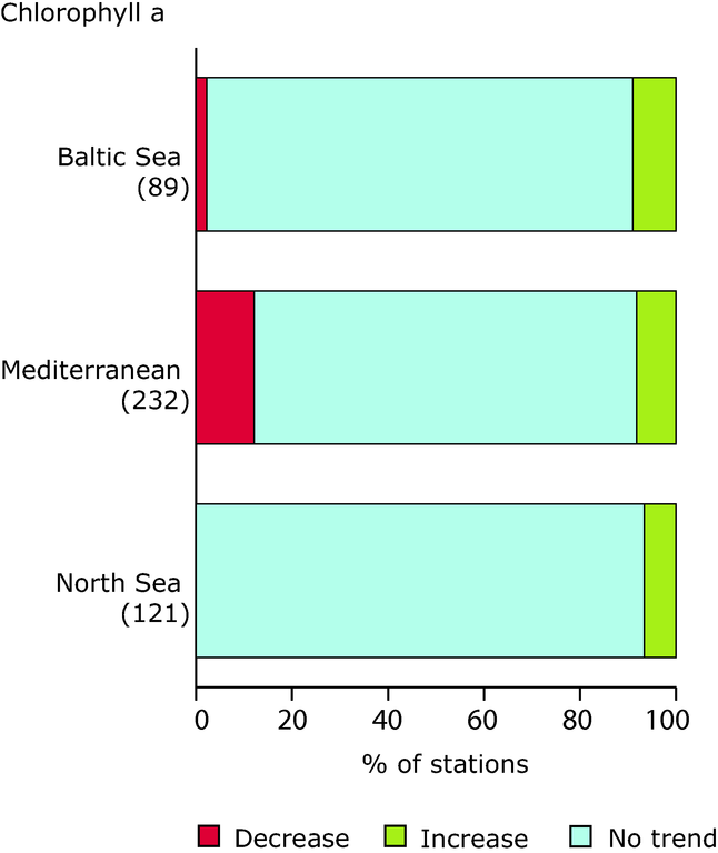 https://www.eea.europa.eu/data-and-maps/figures/trends-in-mean-summer-chlorophyll-a-concentrations-in-coastal-waters-of-the-baltic-sea-the-mediterranean-mainly-italian-waters-and-the-greater-north-sea-mainly-the-eastern-north-sea-and-the-skagerrak-1985-2003/eea1138v_csi-23.eps/image_large