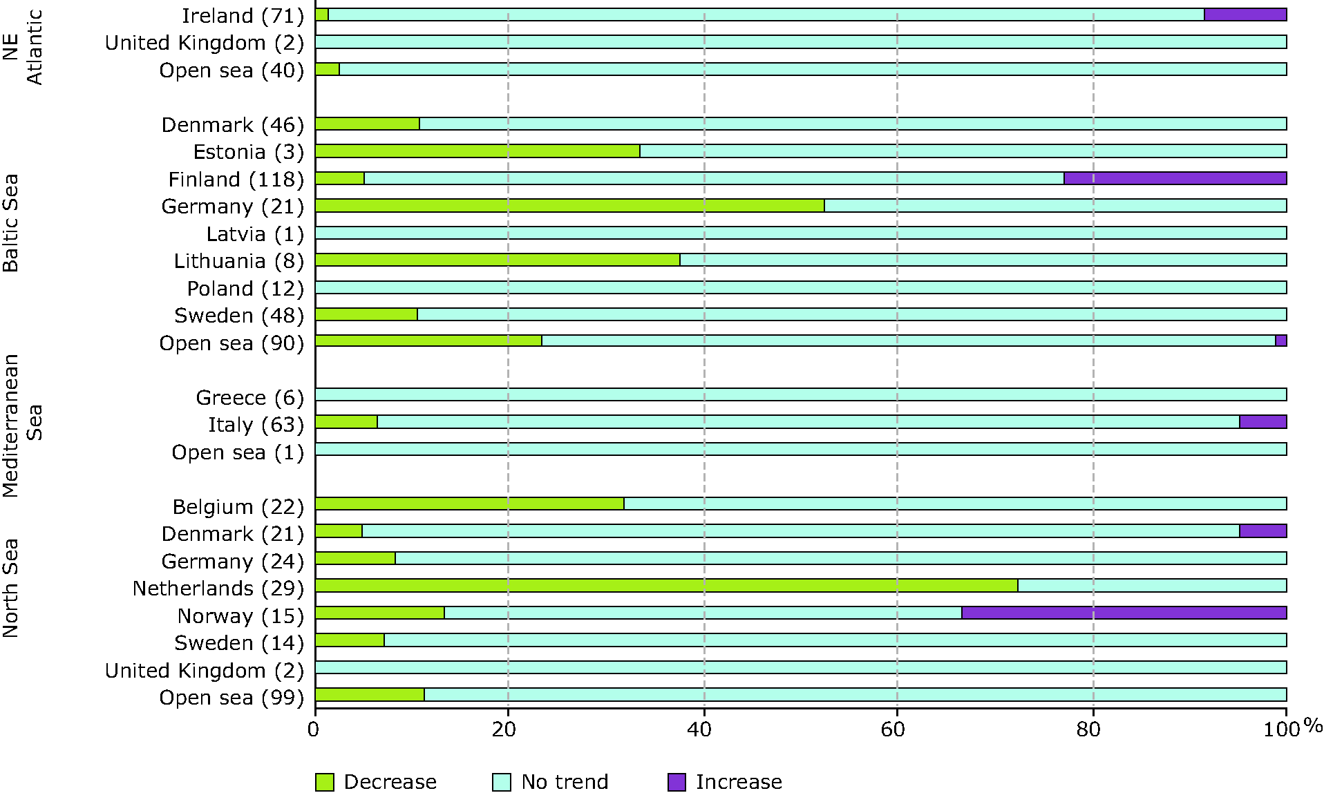 Trends in mean winter orthophosphate concentrations in the Atlantic, Baltic Sea, Greater North Sea, Skagerrak and part of the Mediterranean in 1985–2005