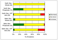 Trends in nitrate and phosphate concentrations, and N/P ratio in the North Sea and the Baltic Sea