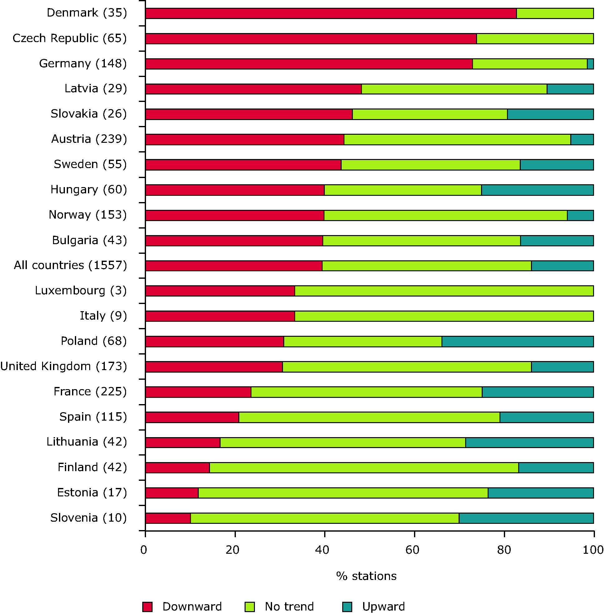 Trends in nitrate concentrations in rivers (1990s and early 2000s) in European countries