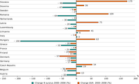 Trends in nitrogen surpluses on agricultural land and gross value added (GVA) of the agricultural sector in 18 EU Member States