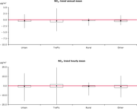 Trends in NO2 annual mean (top) and NO2 hourly concentrations (bottom) in μg/m3, 2002–2011, per station type