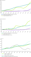 Trends in nominal end user energy prices and disposable income, EU15 (EU-25 for road transport fuels)