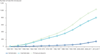 Trends in number of non-indigenous species in Europe’ seas