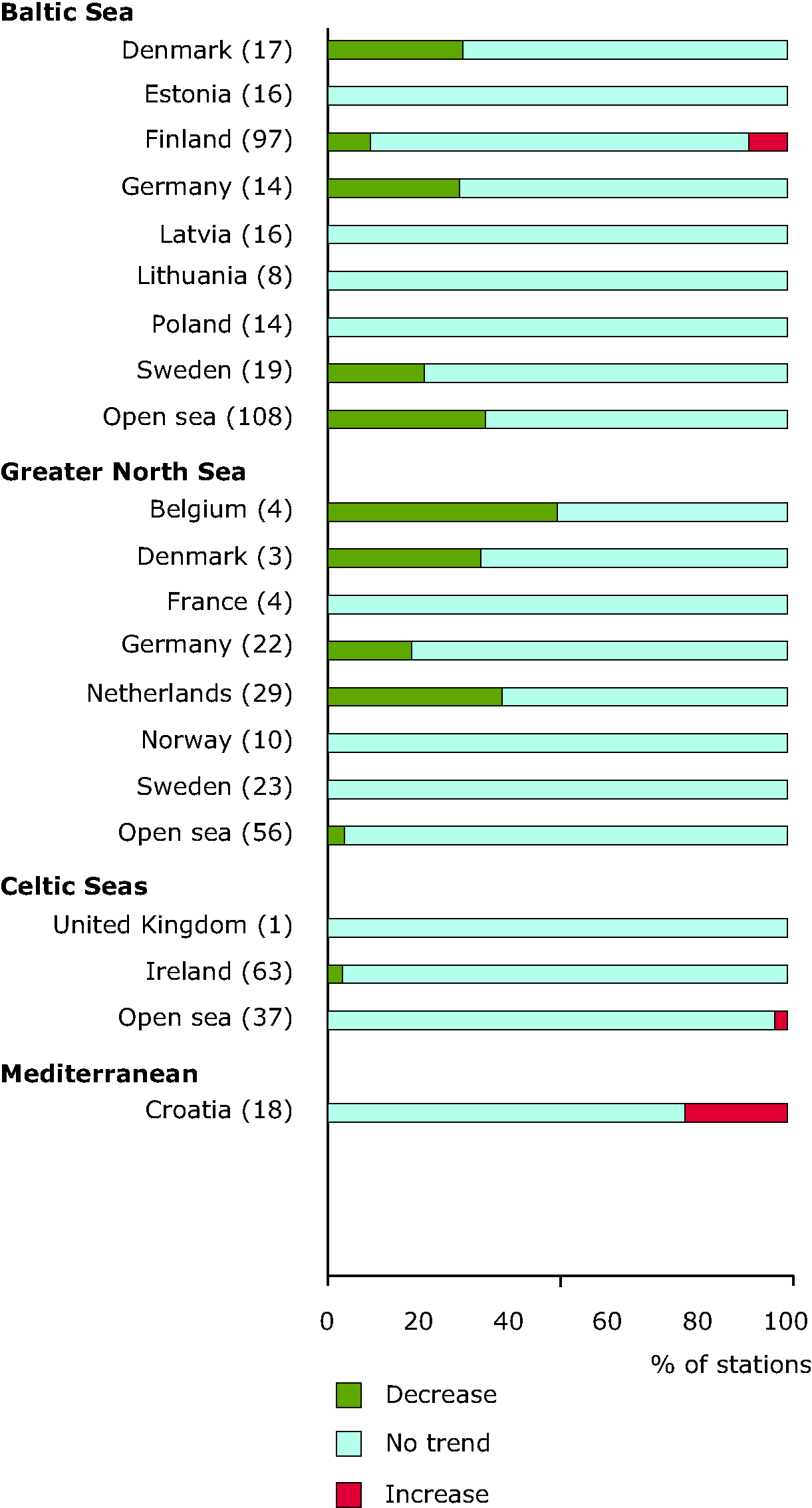 Trend in winter oxidized nitrogen concentrations in coastal and open waters of the Baltic, North East Atlantic (Greater North Sea, Celtic Seas) and Mediterranean Sea (Adriatic Sea), 1985 - 2010