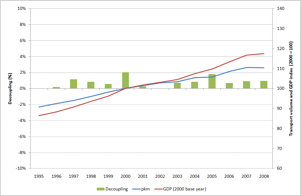 Trends in passenger transport demand and GDP