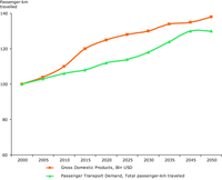 Trends in passenger transport demand and GDP in Pan-European region