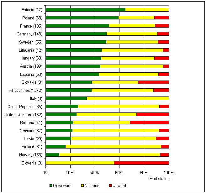 Trends in phosphorus concentrations in rivers (orthophosphate) in European countries during the 1990s and 2000s