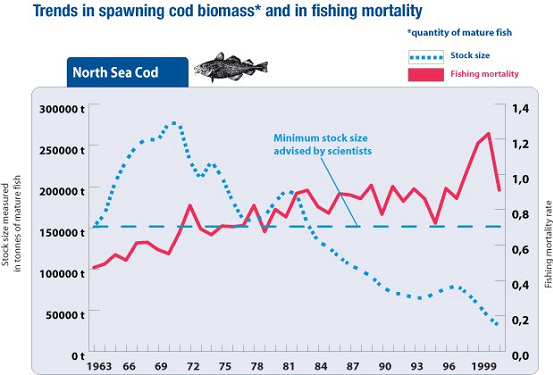 https://www.eea.europa.eu/data-and-maps/figures/trends-in-spawning-cod-biomass-and-in-fishing-mortality/figure1.gif/image_large