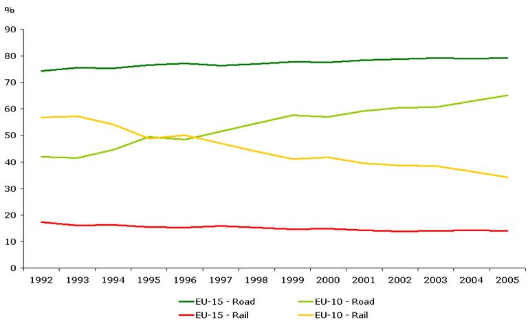 https://www.eea.europa.eu/data-and-maps/figures/trends-in-the-annual-intensity-of-freight-transport-demand-1/csi_036_2007_assessmentv2_figure2.gif/image_large