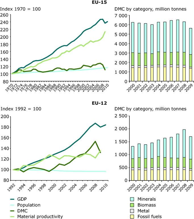 https://www.eea.europa.eu/data-and-maps/figures/trends-in-the-use-of/trends-in-the-use-of/image_large