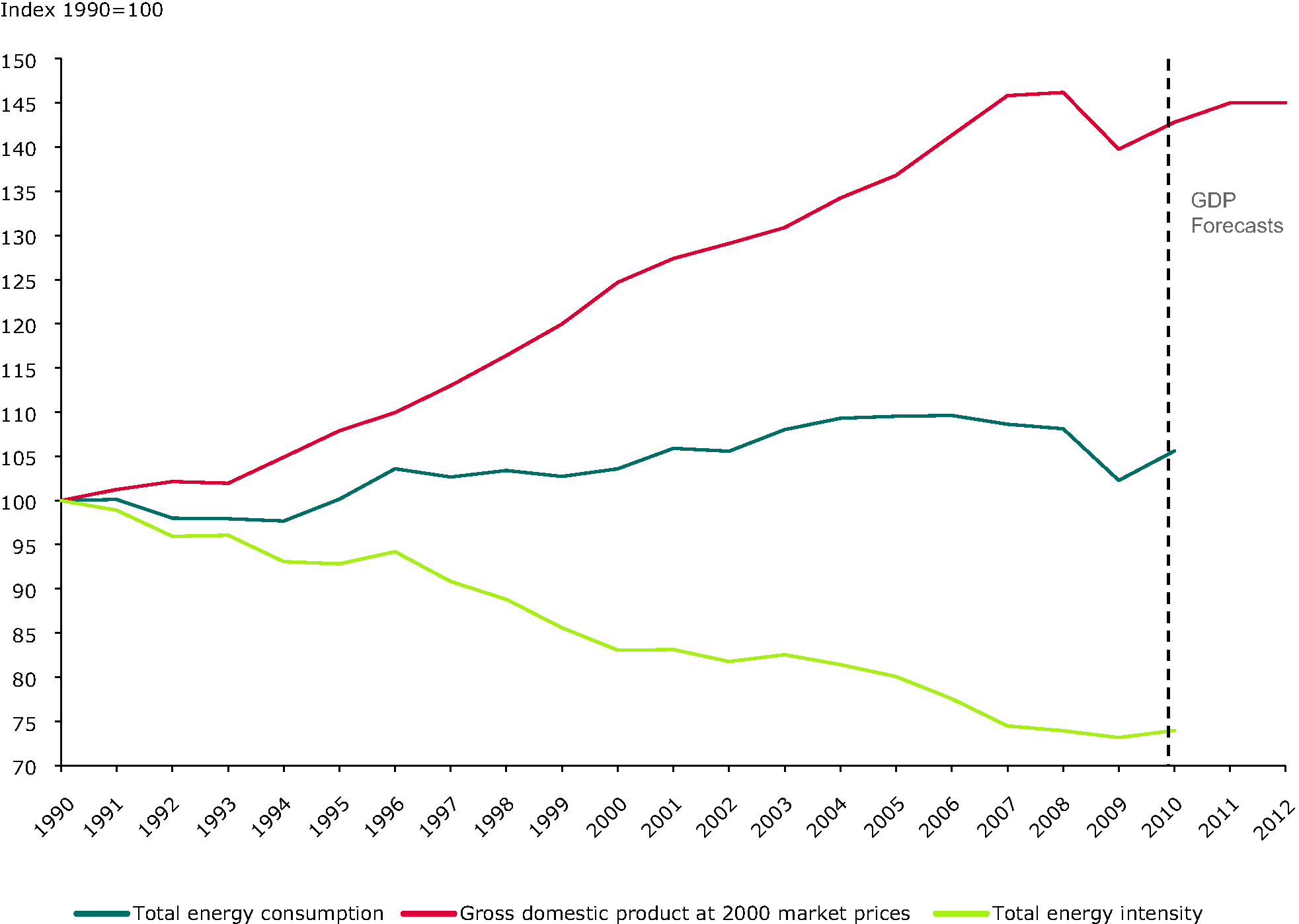 Trends in total energy intensity, gross domestic product and total energy consumption, EU-27