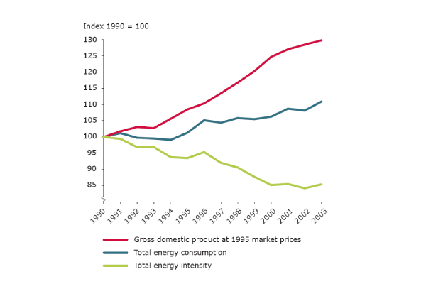 https://www.eea.europa.eu/data-and-maps/figures/trends-in-total-energy-intensity-gross-domestic-product-and-total-energy-consumption-eu-25/fig1.gif/image_large