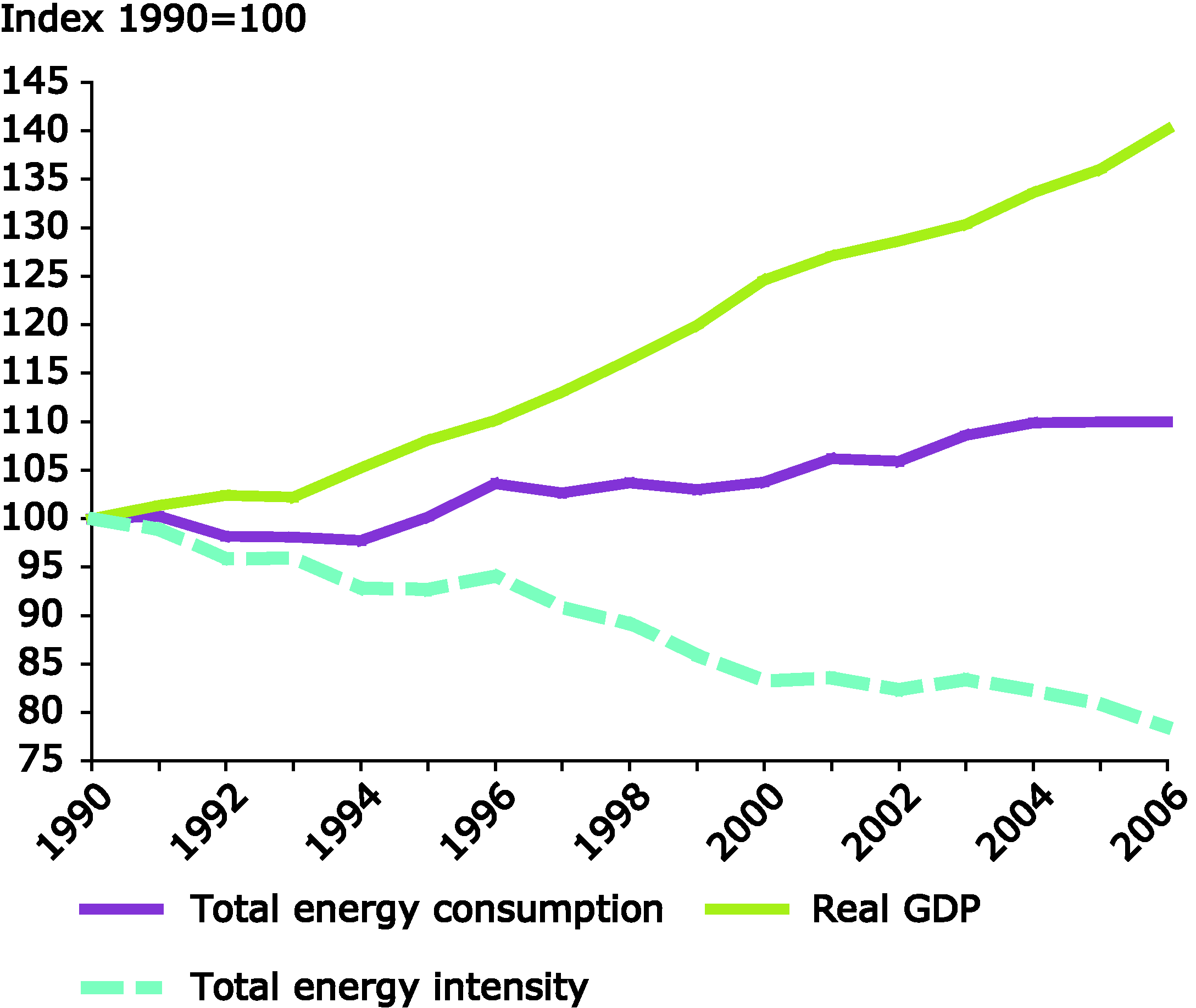 Trends in total energy intensity, gross domestic product and total energy consumption, EU-27