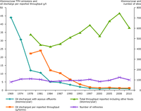 Trends in TPH discharges from the refining industry in Europe